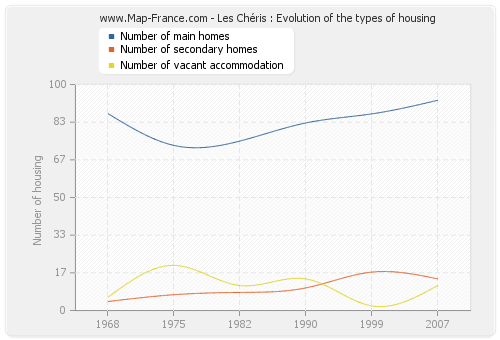 Les Chéris : Evolution of the types of housing